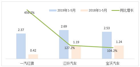 车市低迷 22家车企前5月何以实现逆势增长