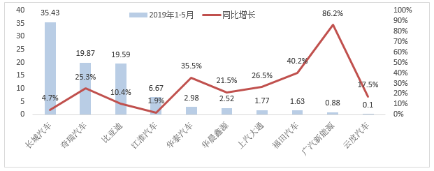 车市低迷 22家车企前5月何以实现逆势增长