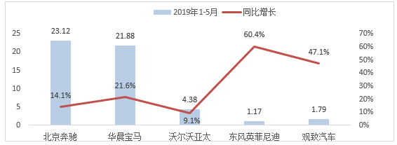 车市低迷 22家车企前5月何以实现逆势增长