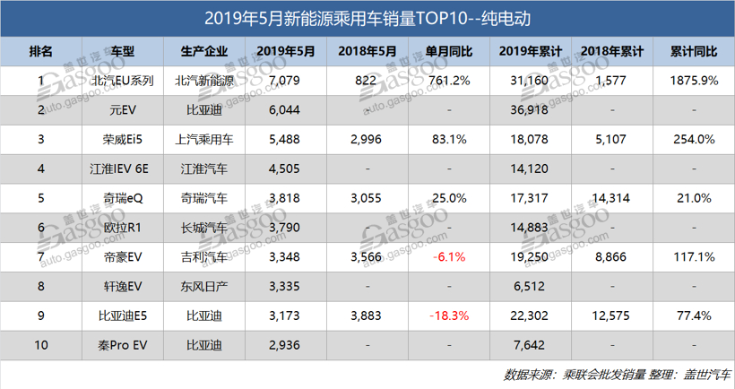 5月新能源乘用车销量排行：轩逸突围纯电前十 宝马5系插混夺冠