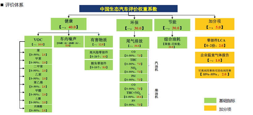 只有1%车型能获得C-ECAP白金生态评价，它凭什么能做到？
