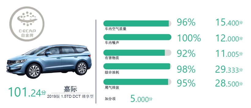 只有1%车型能获得C-ECAP白金生态评价，它凭什么能做到？