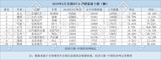 SUV,销量,奇骏,5月SUV销量,合资SUV,日系SUV逆增 SUV,销量,奇骏,5月SUV销量,合资SUV,日系SUV逆增