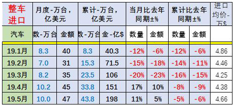 5月汽车进出口销量