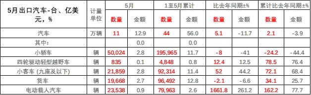 5月汽车进出口销量