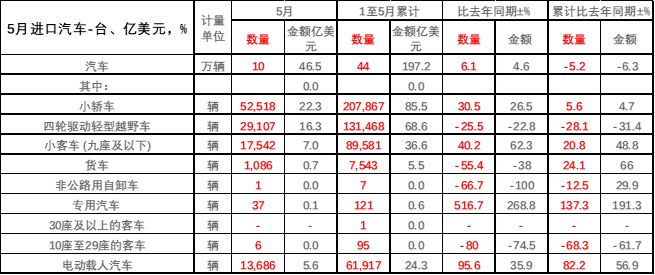 5月汽车进出口销量