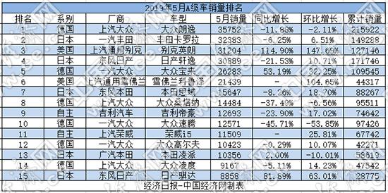 自主品牌，朗逸，上汽大众，5月A级车销量,朗逸，英朗