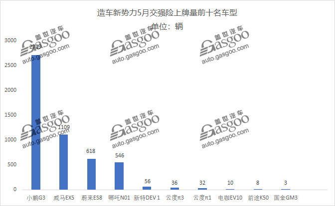 销量，威马，蔚来，造车新势力,小鹏G3,蔚来,威马EX5