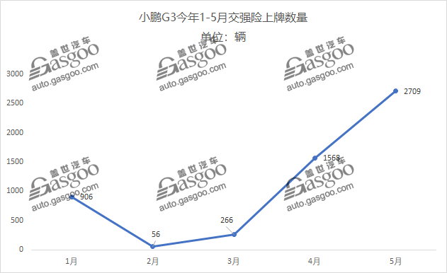 销量，威马，蔚来，造车新势力,小鹏G3,蔚来,威马EX5