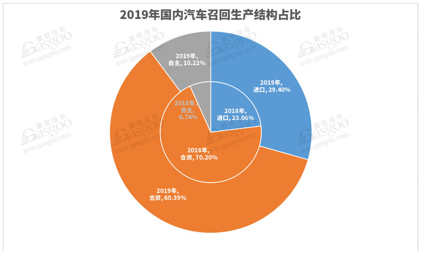 2019年上半年召回汽车275.9万辆 造车新势力首例召回诞生