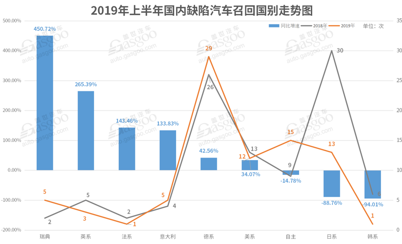 2019年上半年召回汽车275.9万辆 造车新势力首例召回诞生