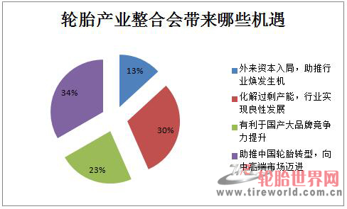 并购合作，投资扩建，中国轮胎