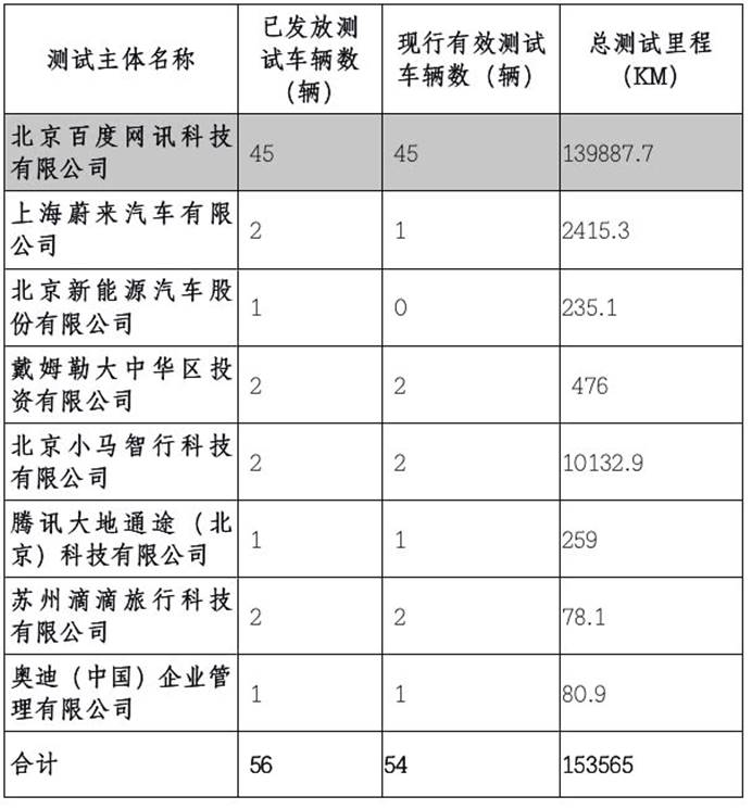 百度获北京首批T4级别路测牌照，可实现复杂道路自动驾驶能力