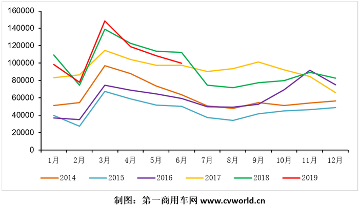 6月重卡销10万辆创今年最大降幅 江淮/徐工/大运增长抢眼