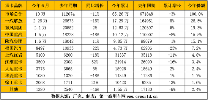 6月重卡销10万辆创今年最大降幅 江淮/徐工/大运增长抢眼 - 第2张 - 提加商用车网 6月重卡销10万辆创今年最大降幅 江淮/徐工/大运增长抢眼 - 第2张