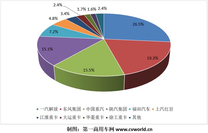 6月重卡销10万辆创今年最大降幅 江淮/徐工/大运增长抢眼 - 第3张 - 提加商用车网 6月重卡销10万辆创今年最大降幅 江淮/徐工/大运增长抢眼 - 第3张