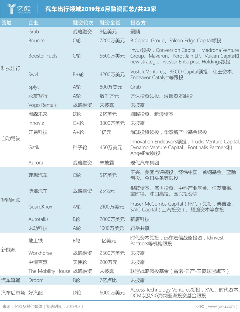 6月汽车出行融资汇总：共23家，科技出行仍最受资本关注