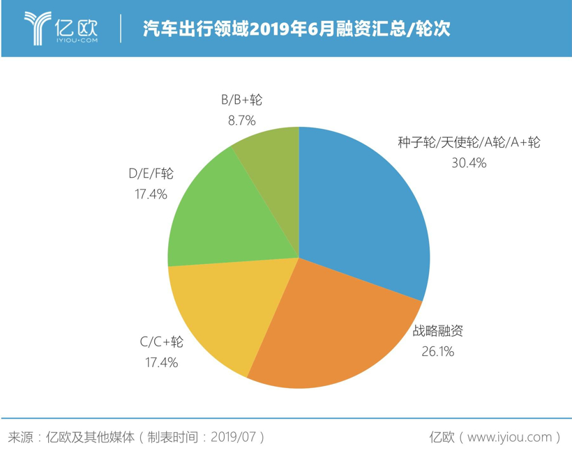 6月汽车出行融资汇总：共23家，科技出行仍最受资本关注