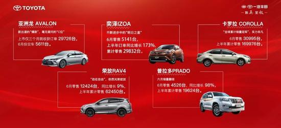 销量,一汽丰田,一汽丰田6月销量,一汽丰田销量 销量,一汽丰田,一汽丰田6月销量,一汽丰田销量