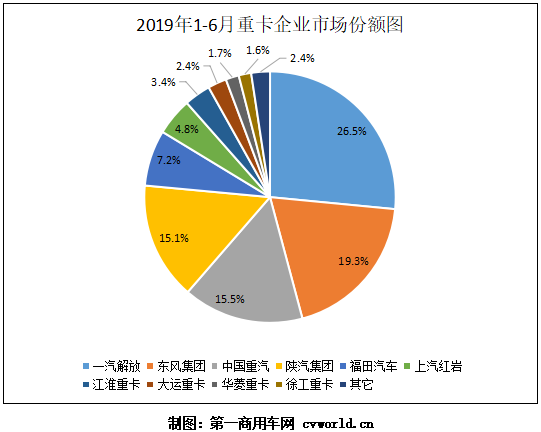 陕汽第三 徐工杀入前九 大运再上位 6月重卡格局分析