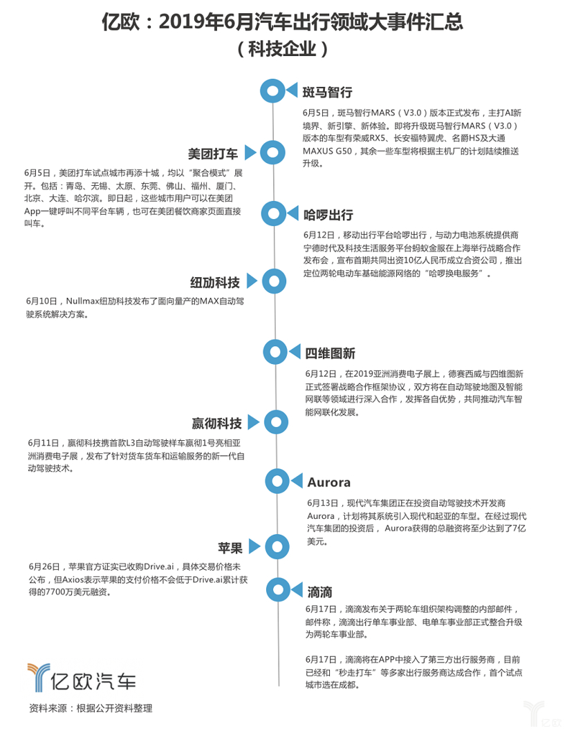 自动驾驶，电池，6月汽车出行,6月汽车出行大事件