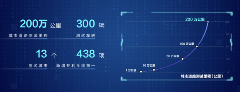 200万km路测，L4级自动驾驶出租车队，百度Apollo交出最新成绩单