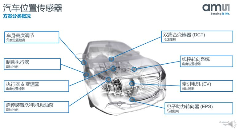 【微课堂实录】汽车电气化时代 位置传感器该如何应对挑战？