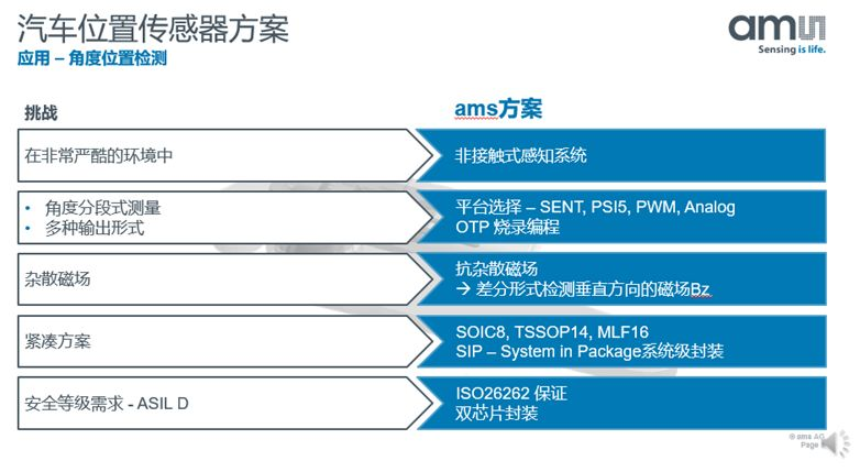 【微课堂实录】汽车电气化时代 位置传感器该如何应对挑战？