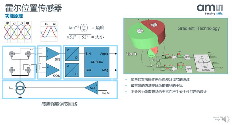 【微课堂实录】汽车电气化时代 位置传感器该如何应对挑战？