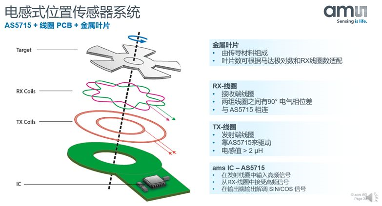 【微课堂实录】汽车电气化时代 位置传感器该如何应对挑战？