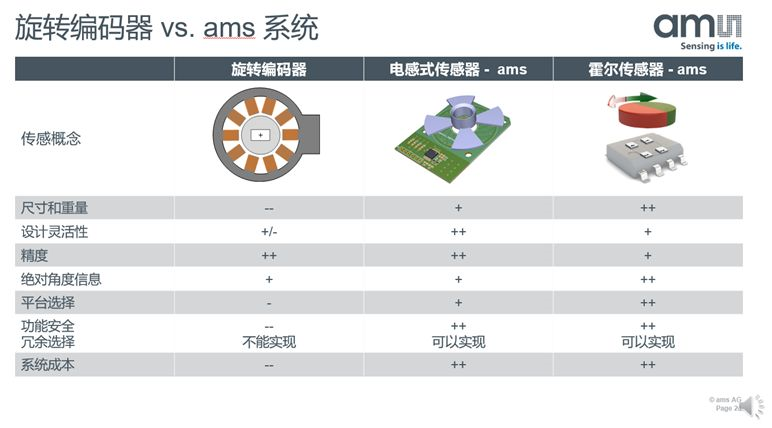 【微课堂实录】汽车电气化时代 位置传感器该如何应对挑战？