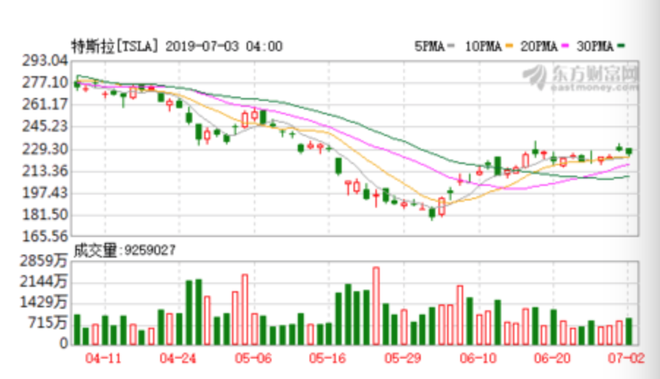 ç¹æ¯æï¼ç¹æ¯æQ2äº¤ä»é,ç¹æ¯æçåæ¶¨è¶7%