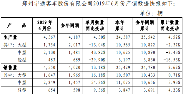 累销2.5万辆增2.6% 宇通上半年销量全线增长