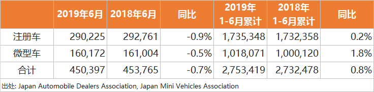 新车,销量,6月海外汽车销量,海外汽车销量 新车,销量,6月海外汽车销量,海外汽车销量