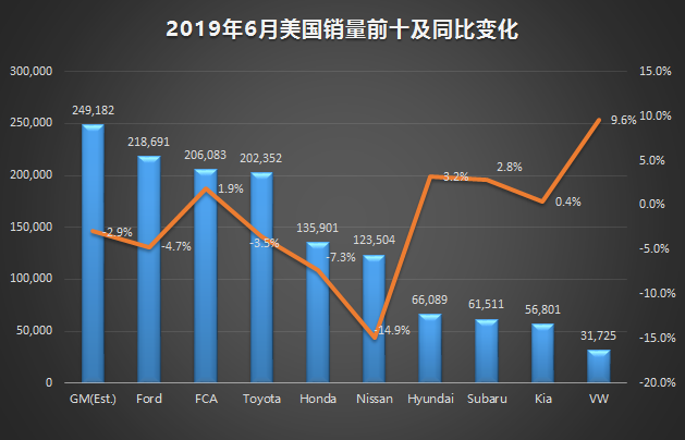新车,销量,6月海外汽车销量,海外汽车销量 新车,销量,6月海外汽车销量,海外汽车销量