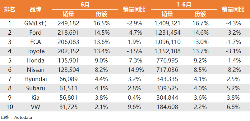 新车,销量,6月海外汽车销量,海外汽车销量 新车,销量,6月海外汽车销量,海外汽车销量