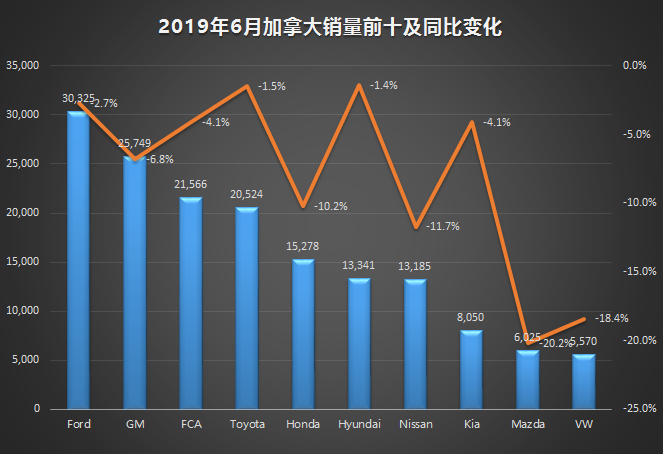 新车,销量,6月海外汽车销量,海外汽车销量 新车,销量,6月海外汽车销量,海外汽车销量