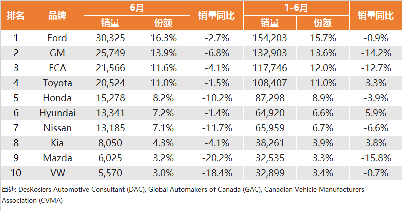 新车,销量,6月海外汽车销量,海外汽车销量 新车,销量,6月海外汽车销量,海外汽车销量