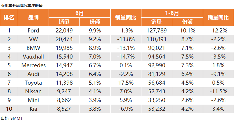 新车,销量,6月海外汽车销量,海外汽车销量 新车,销量,6月海外汽车销量,海外汽车销量