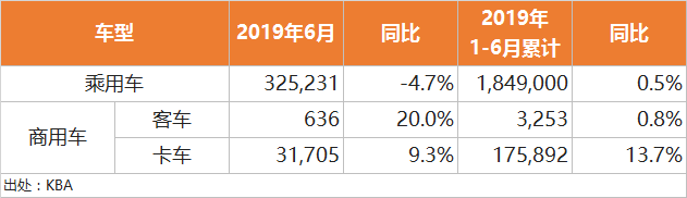 新车,销量,6月海外汽车销量,海外汽车销量 新车,销量,6月海外汽车销量,海外汽车销量