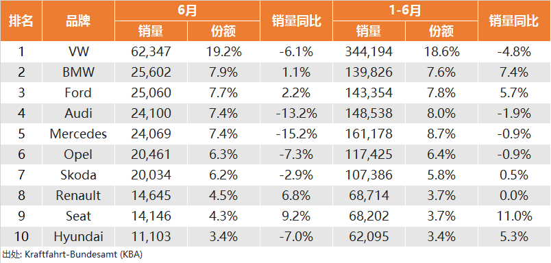 新车,销量,6月海外汽车销量,海外汽车销量 新车,销量,6月海外汽车销量,海外汽车销量