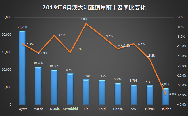 新车,销量,6月海外汽车销量,海外汽车销量 新车,销量,6月海外汽车销量,海外汽车销量