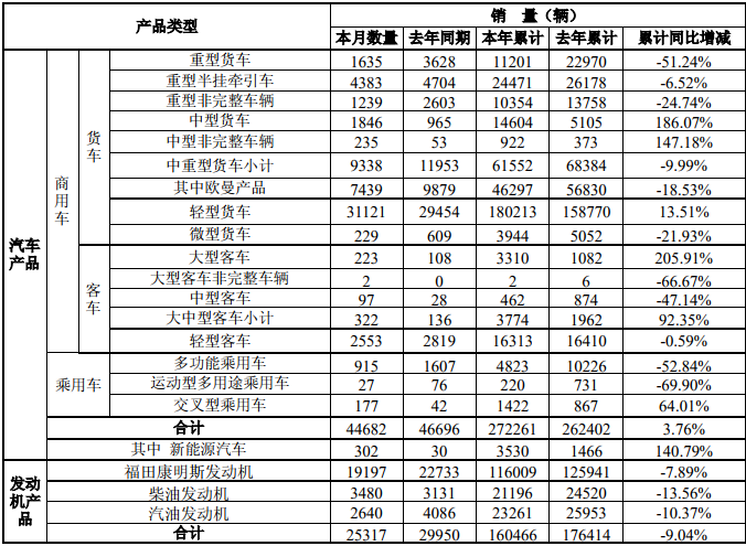 销量，福田6月销量