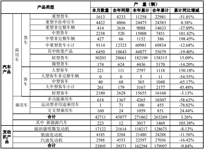 销量，福田6月销量