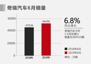 销量，奇瑞汽车，奇瑞销量