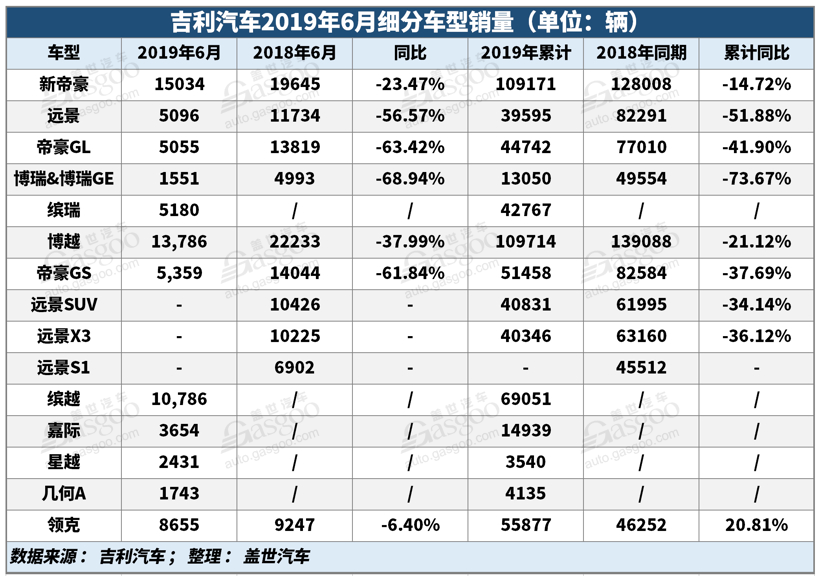 吉利汽车半年考 | 销量同比下滑15%，下调全年销售目标