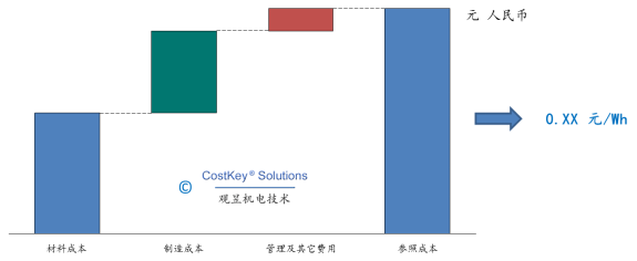 电动汽车，新能源汽车,锂电池成本