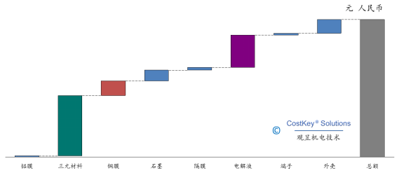 新能源汽车锂电池如何计算成本？