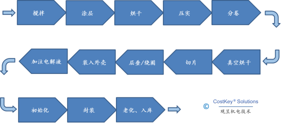 新能源汽车锂电池如何计算成本？