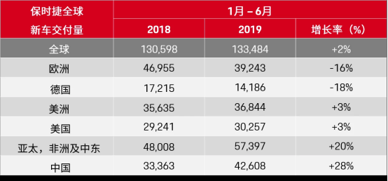 新车，销量，保时捷全球销量,保时捷上半年销量,保时捷中国，保时捷召回